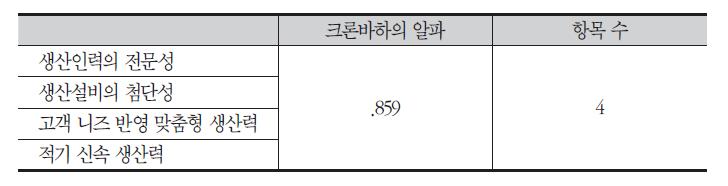 생산역량에 대한 신뢰성 분석결과