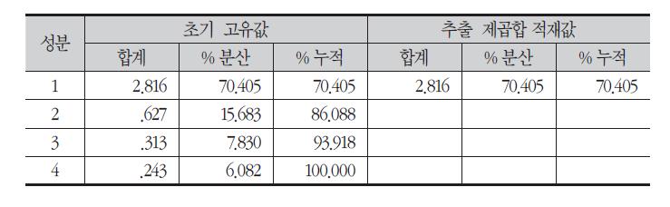 생산역량에 대한 주성분요인 분석결과