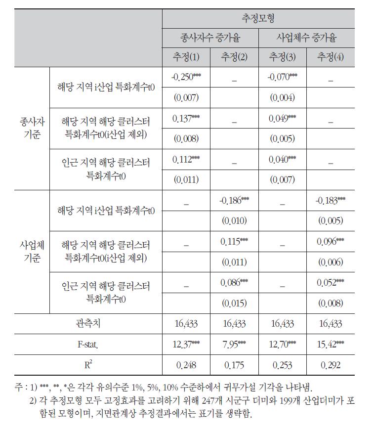 지역산업 성장모형의 클러스터 효과 분석 결과