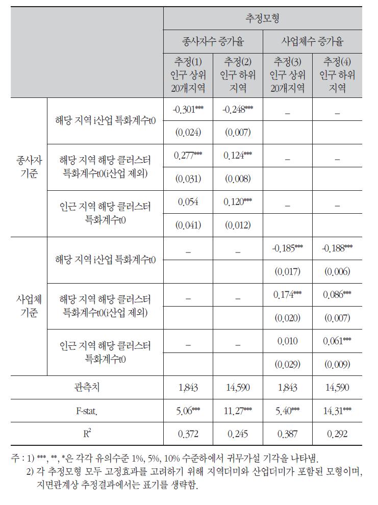 인구 상위 20개 지역과 하위 지역의 클러스터 효과 분석 결과