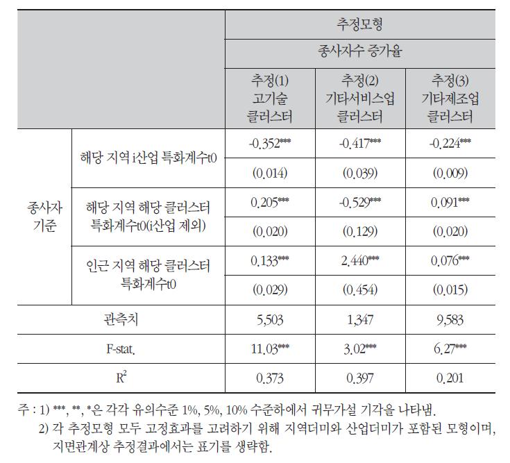 기술수준별 클러스터의 효과 분석 결과(종사자 기준)