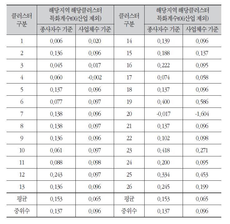 해당지역 해당클러스터의 지역경제 영향 추정결과