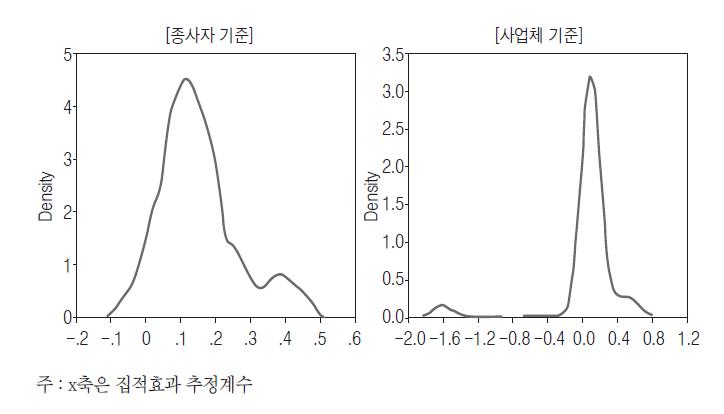 해당지역 해당클러스터의 클러스터별 추정결과 커널분포