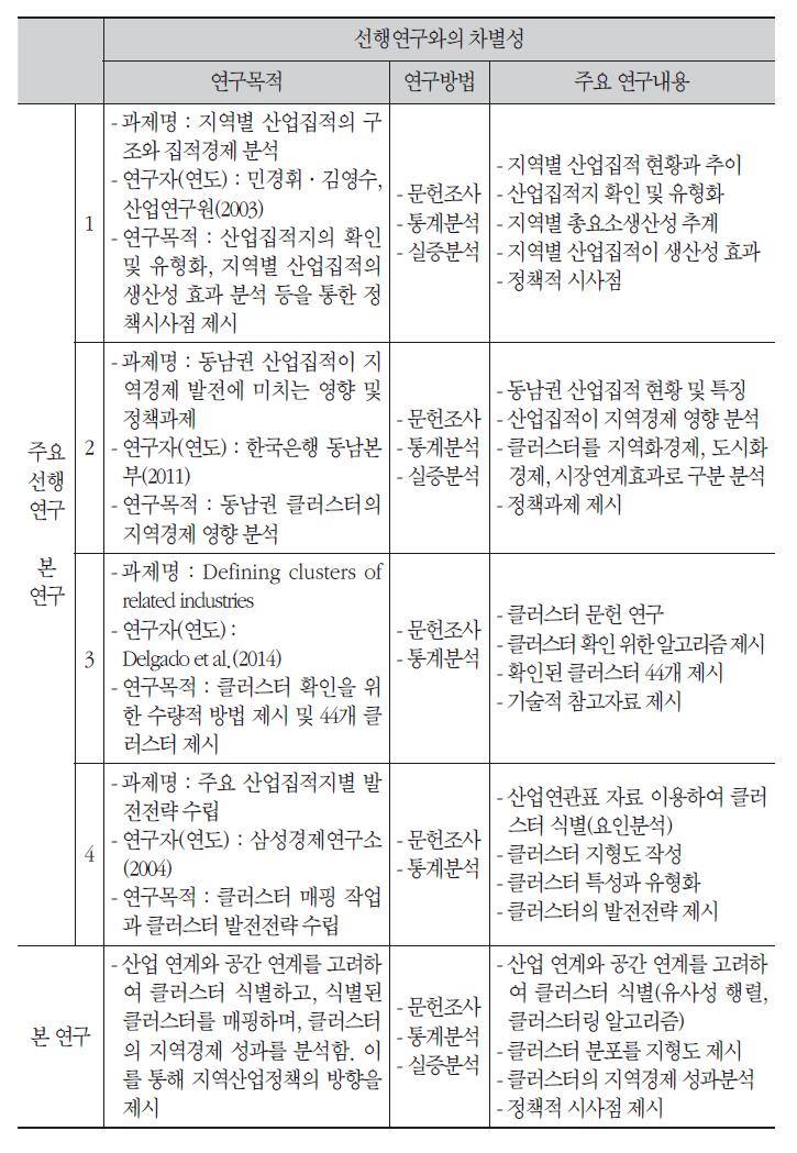 선행연구와 본 연구의 차별성