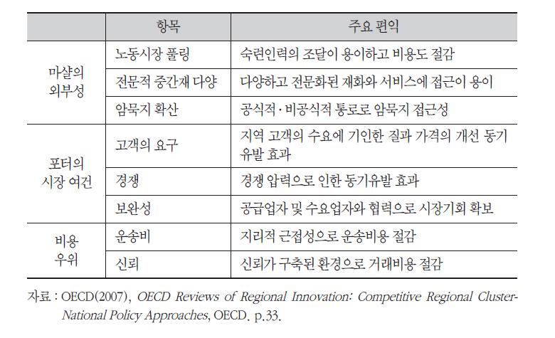 클러스터의 이론적 편익