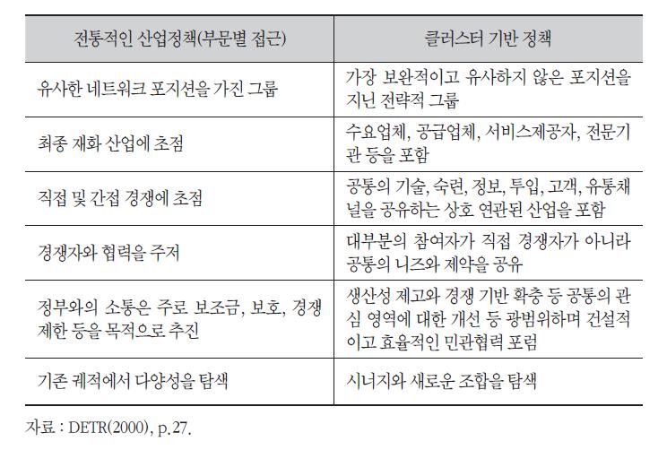 클러스터 정책과 전통적인 산업정책과의 비교