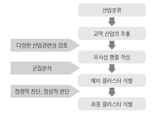 클러스터 식별 과정