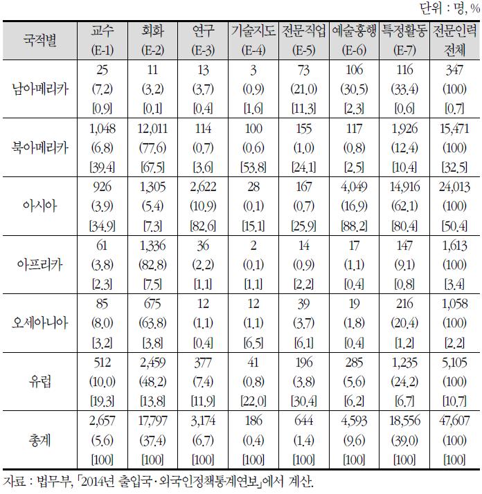 국적별·체류자격별 전문취업 외국인 현황(2014년)