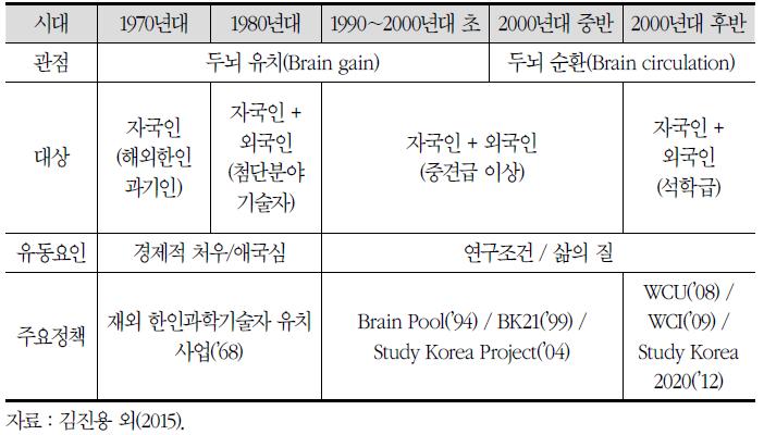 우리나라 해외 우수인재 유치 정책의 흐름