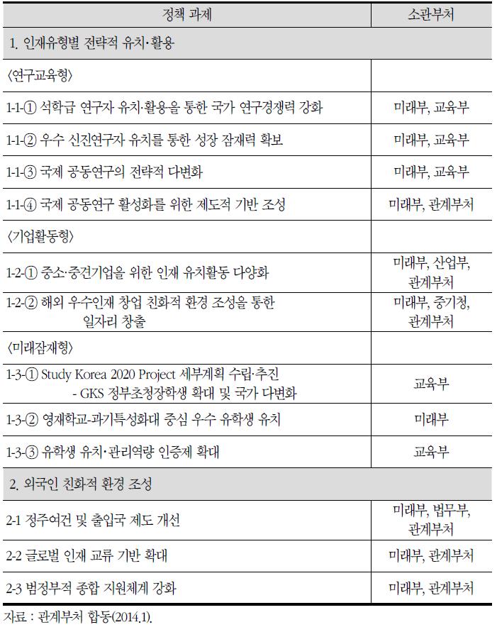 해외 우수인재 유치·활용 방안(안)의 세부 과제