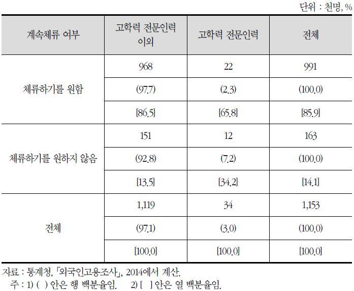 체류의사별·고학력 전문인력 여부별 외국인 현황(2014년)