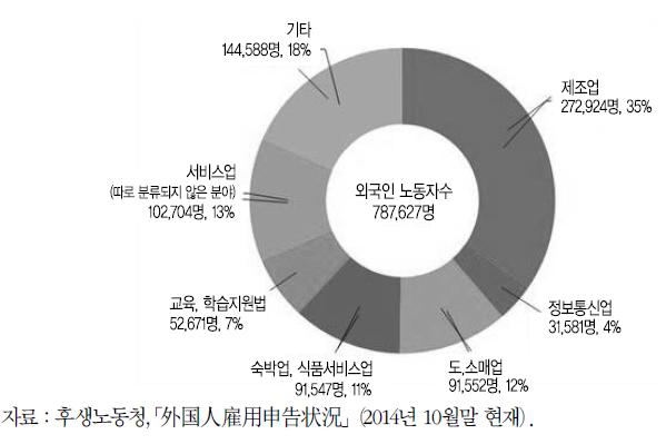 산업별 외국인 노동자의 규모