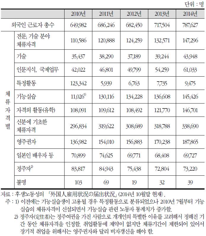 체류자격별 외국인 노동자수 추이