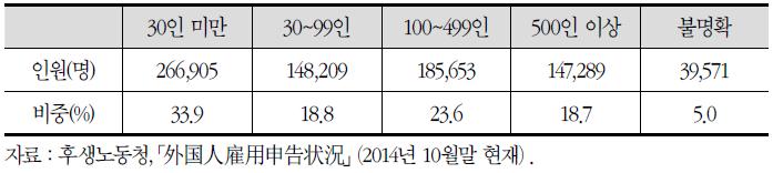 사업장 규모별 외국인 고용 규모