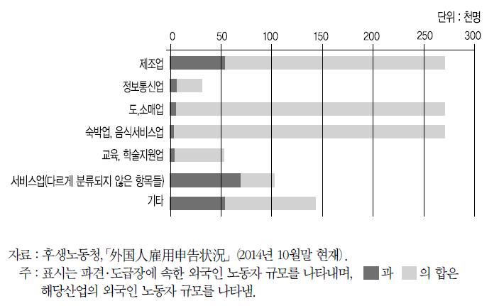 산업별 파견·도급사업장에 속한 외국 노동자의 규모