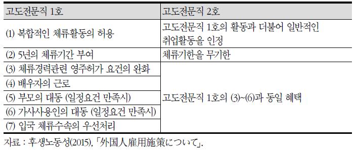 고도인재의 출입국상의 우대조치