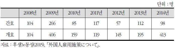 EPA 간호사, EPA 개호복지사 인력의 도입현황