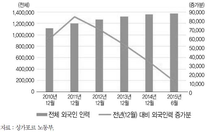 싱가포르의 외국인력 규모의 변화