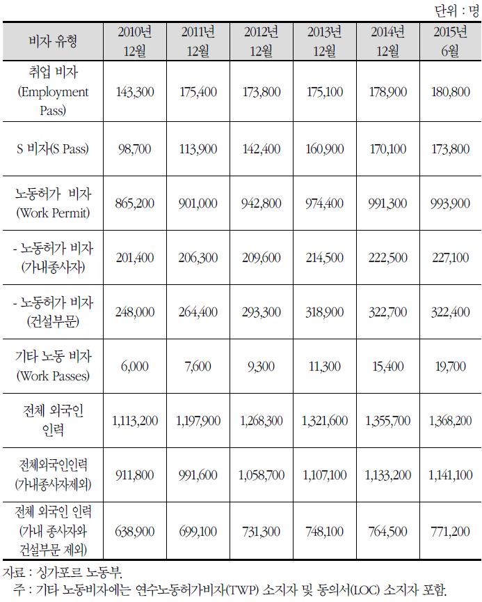 비자 유형에 따른 외국인 근로자의 인력규모 추이