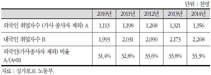 외국인 취업자 비율 추이