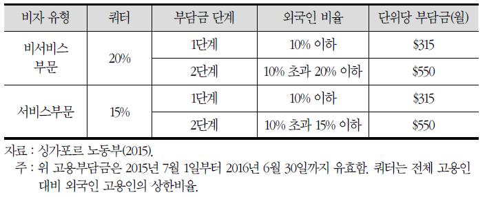 S 비자의 쿼터 및 고용부담금