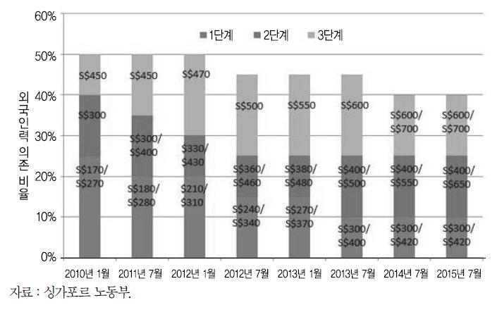 서비스업종에서 노동허가비자(Work Permit) 소지자에 대한 쿼터 및 단계별 고용부담금의 추이