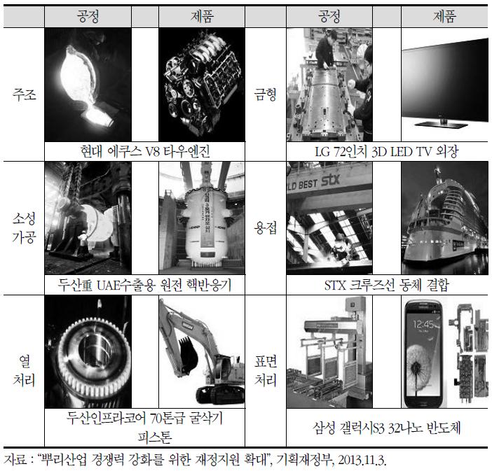 고부가가치 품목에 적용되는 뿌리기술