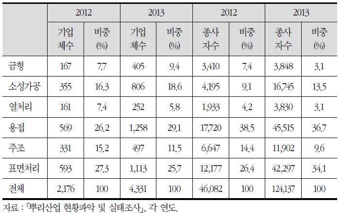 뿌리산업 기업체 및 종사자수