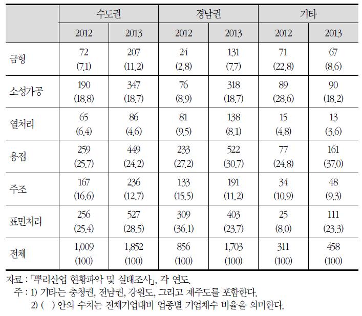 지역·업종별 뿌리산업 기업체수