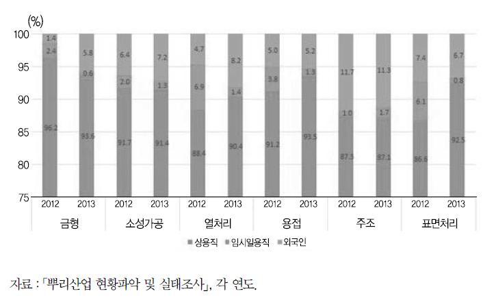 6대 업종별 고용구조