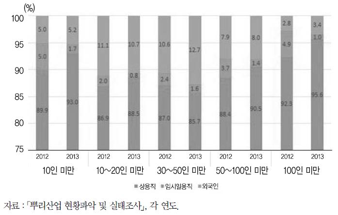 기업규모별 고용구조