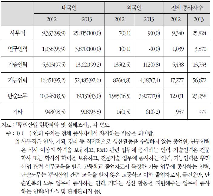 직무별 내국인과 외국인 인력 현황