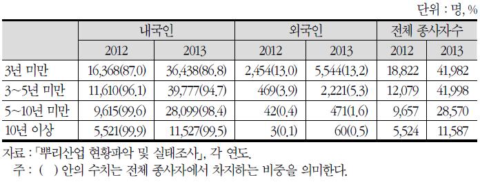 재직연수별 내국인과 외국인 인력 현황