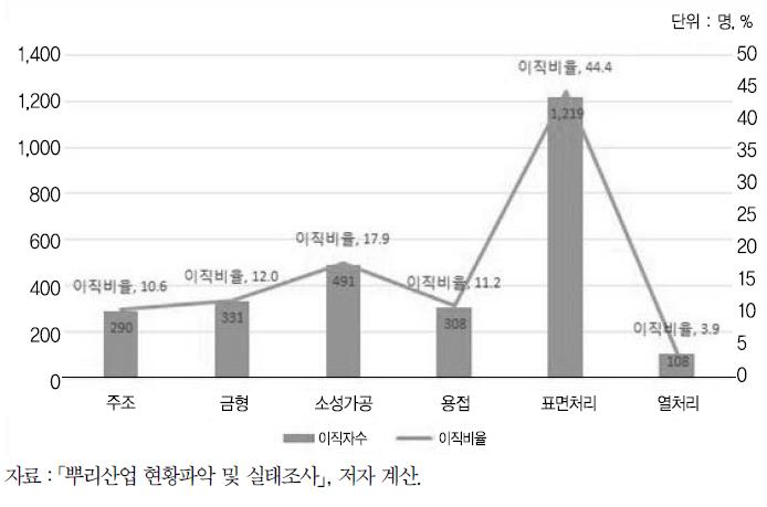 업종별 최근 1년간 외국인 이직자 및 이직비율(2013년)