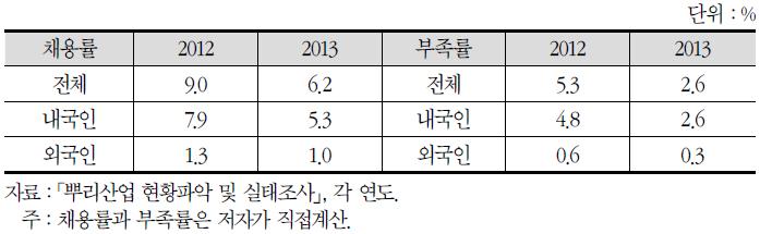 내국인과 외국인 인력 채용율 및 부족률