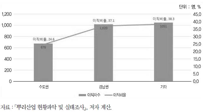 지역별 최근 1년간 외국인 이직자 및 이직비율(2013년)