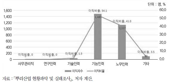 직무별 최근 1년간 외국인 이직자 및 이직비율(2013년)