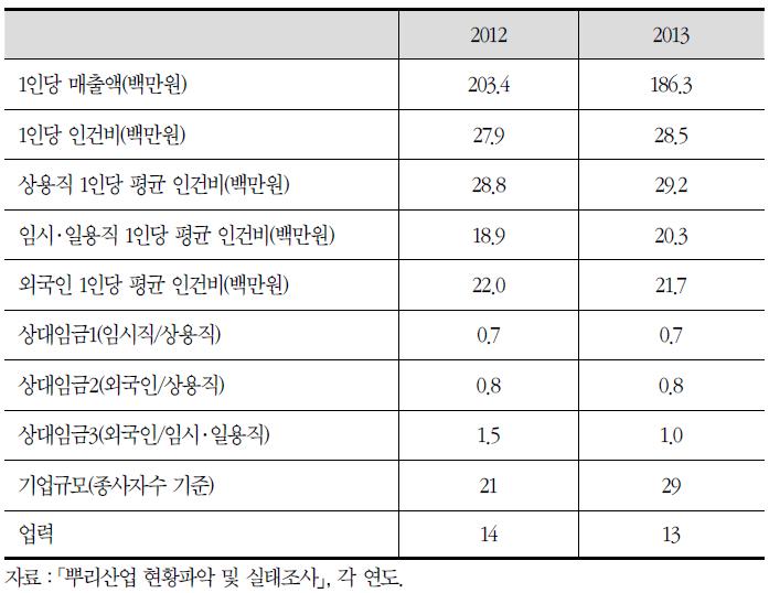 주요 변수별 기초통계