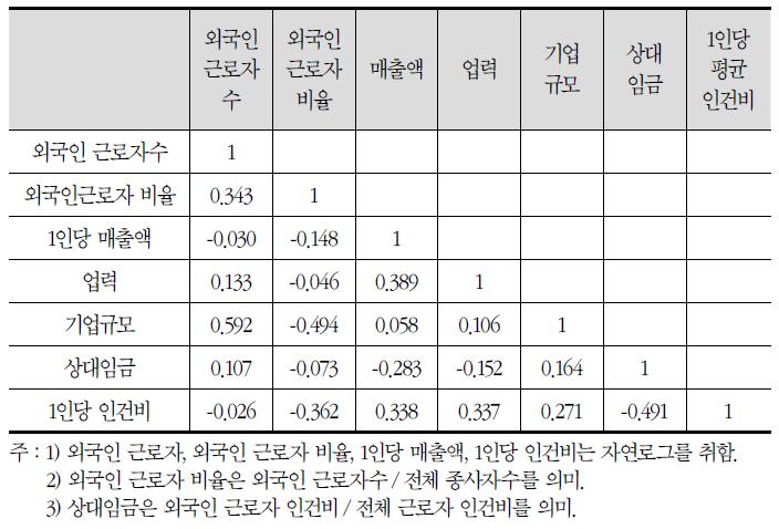 주요 변수별 상관관계