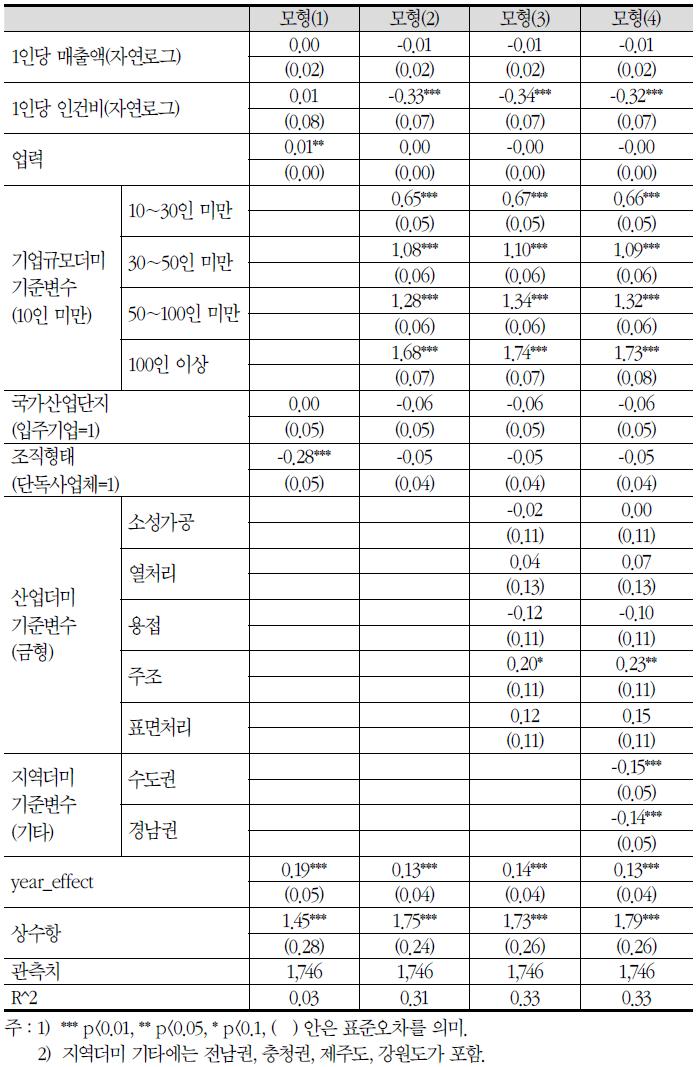 외국인근로자 고용효과 분석결과(1인당 평균급여)