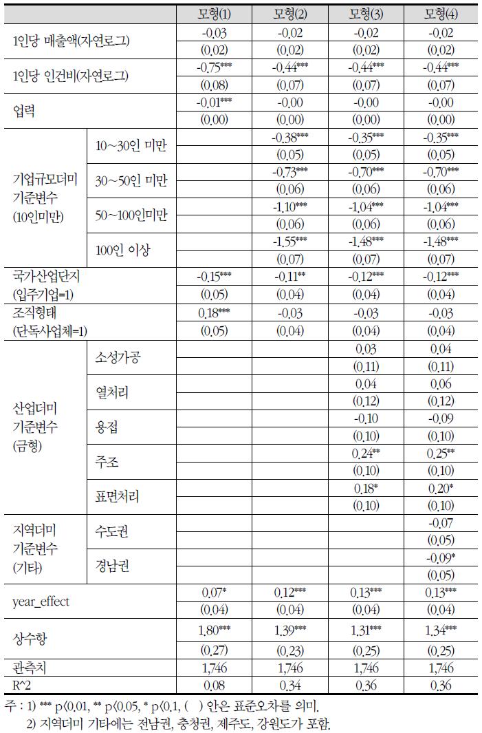 외국인근로자/전체 근로자 비율 분석결과(1인당 평균급여)