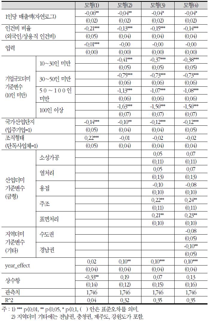 외국인근로자/전체 근로자 비율 분석결과(상대임금)