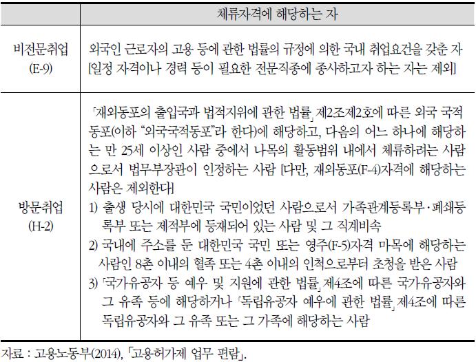 비전문인력 체류자격