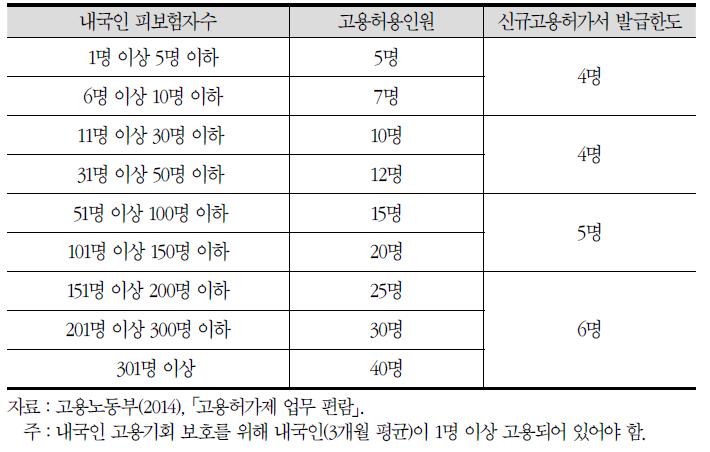 외국인력 고용허용 인원(신규고용한도) : 제조업