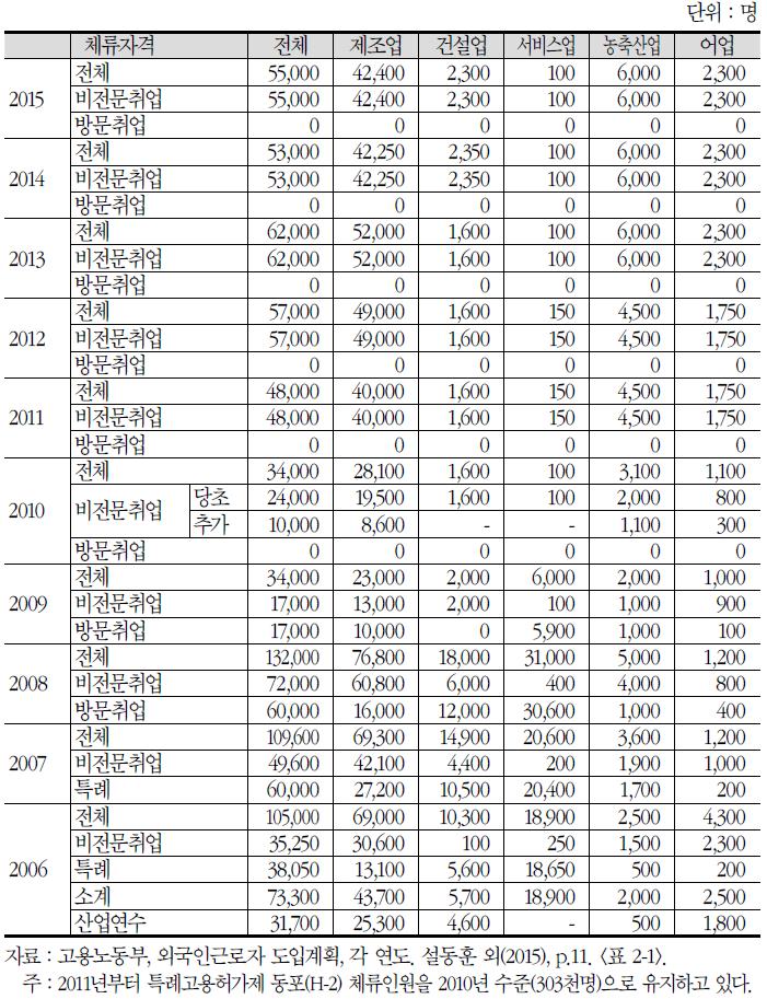 연도별 외국인근로자 도입규모(2006∼2015년)