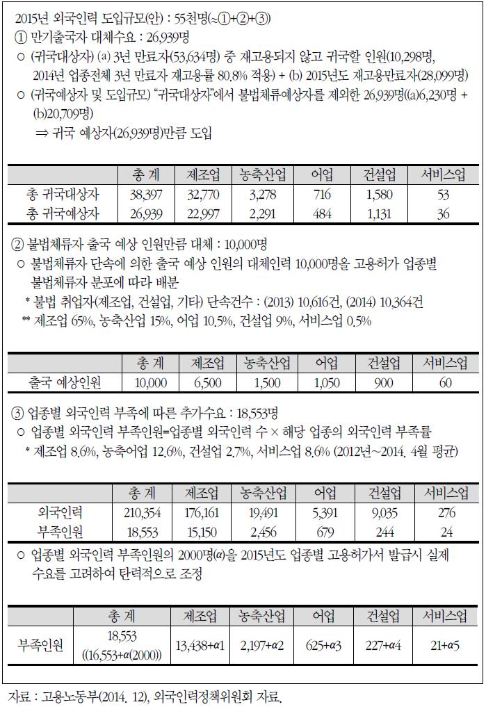 2015년 외국인력 도입규모의 결정논리