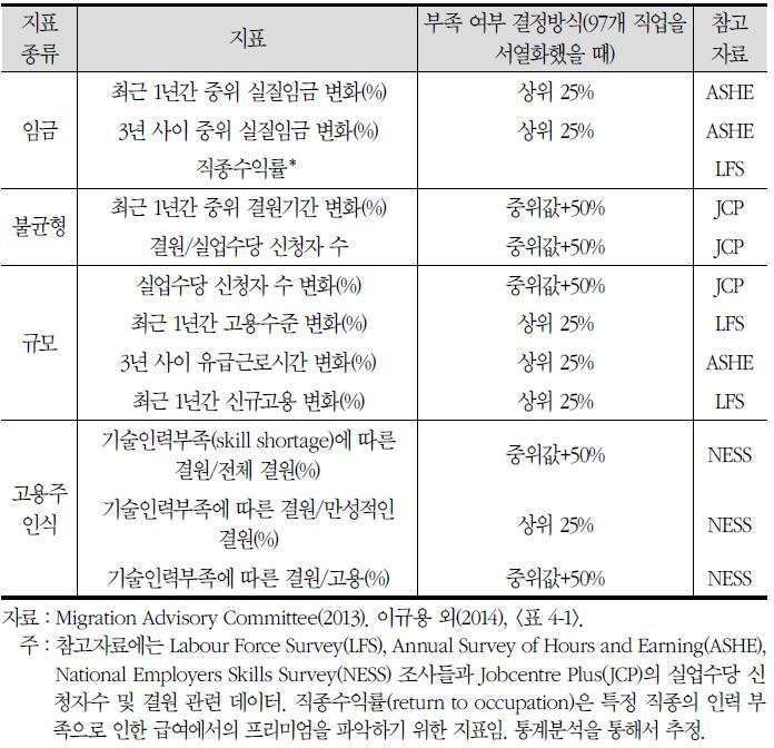 해당 직업의 인력부족 판단지표 및 결정방식