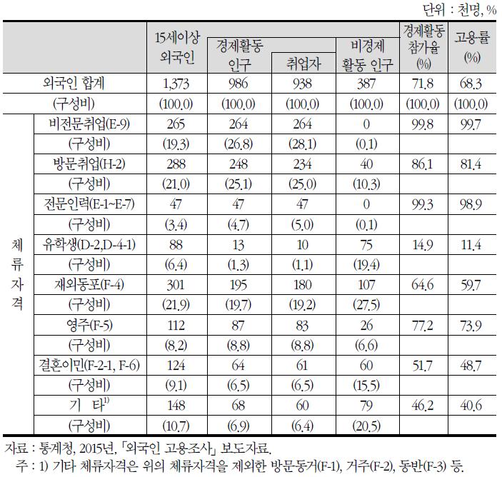 체류자격별 외국인 경제활동실태(2015년)