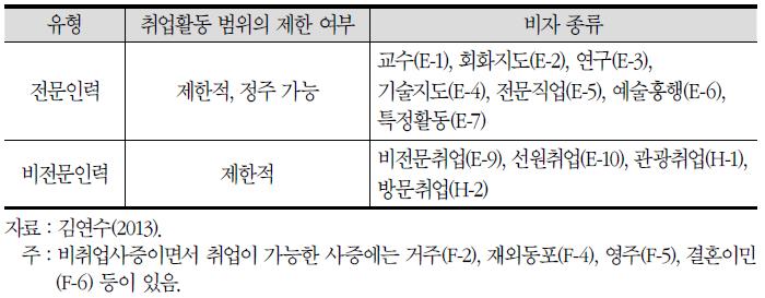 취업사증에 따른 외국인력 구분