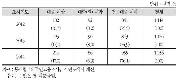 학력별 외국인 변화 추세